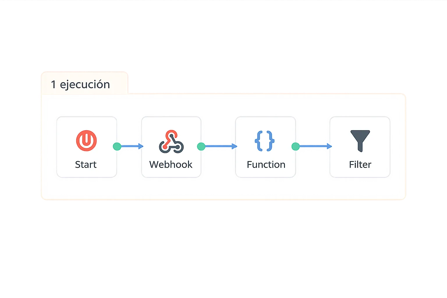 Un workflow completo de n8n de varios nodos que cuenta como una sola ejecución: n8n cobra por ejecución de workflow, no por cada paso como Make