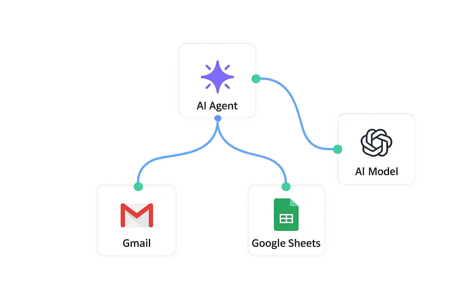 Nodo Agente de IA de n8n conectado a herramientas de Gmail y Google Sheets