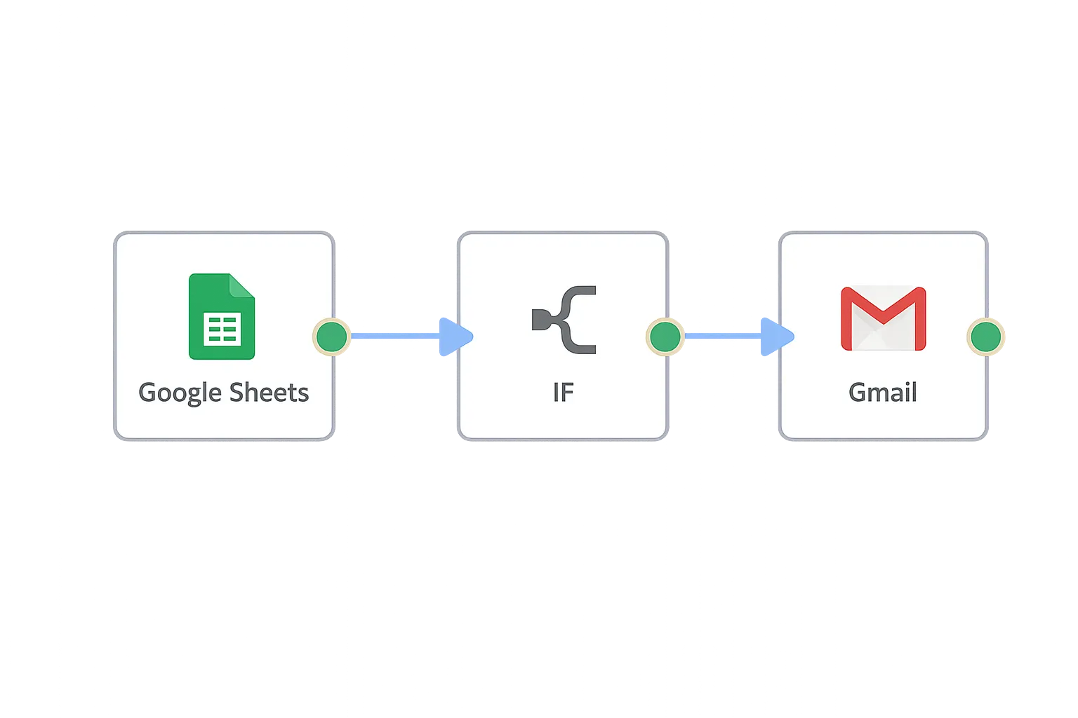 Workflow de n8n leyendo una hoja de Google Sheets, filtrando con un nodo IF y enviando un email con Gmail