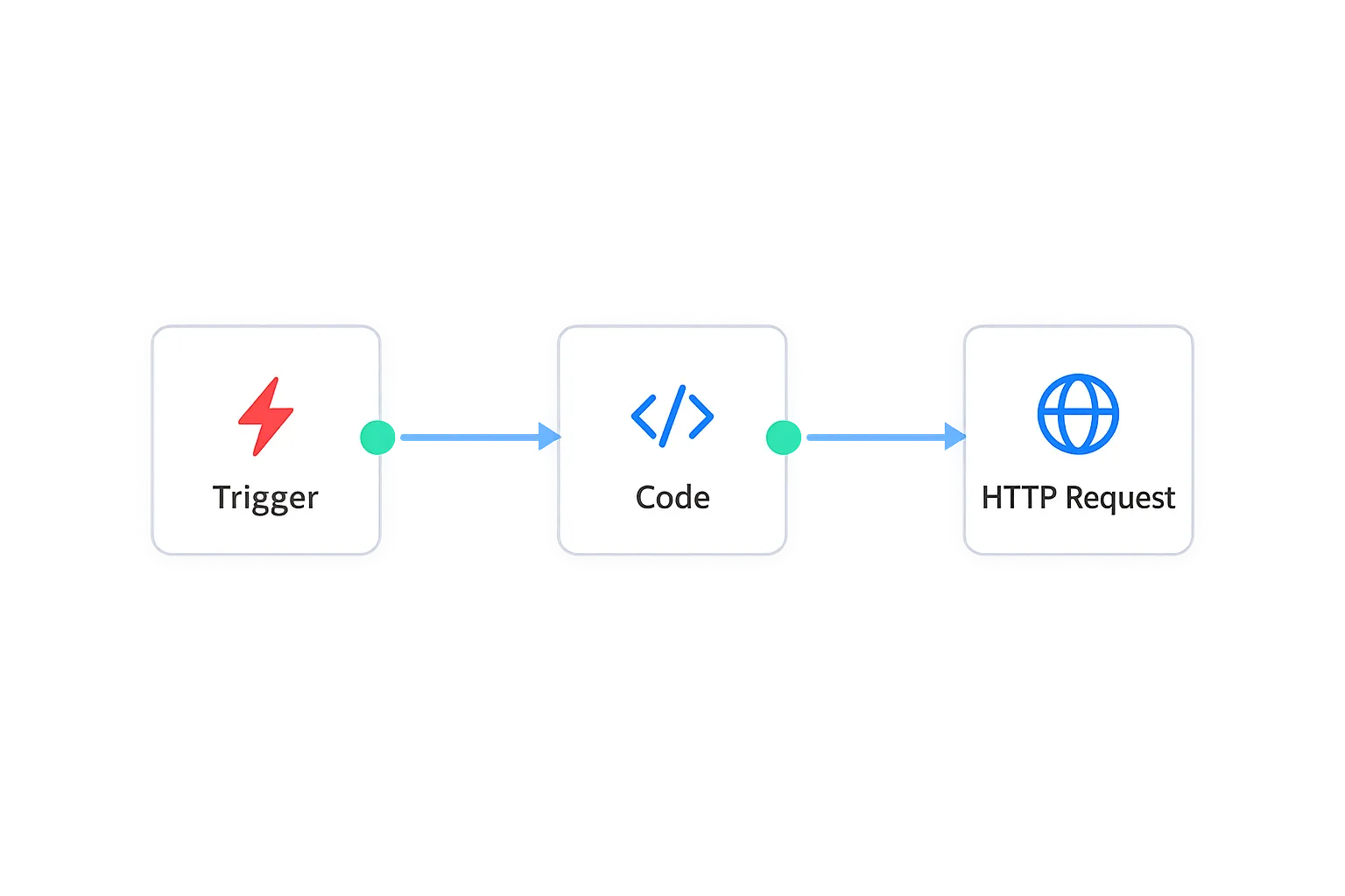 Workflow de n8n con un nodo Code entre el disparador y un nodo HTTP Request: escribes tu propio JavaScript y llamas a cualquier API dentro del flujo